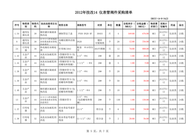 技改14儀表管閥件采購(gòu)清單及審批表編制要求